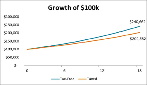 529 graph