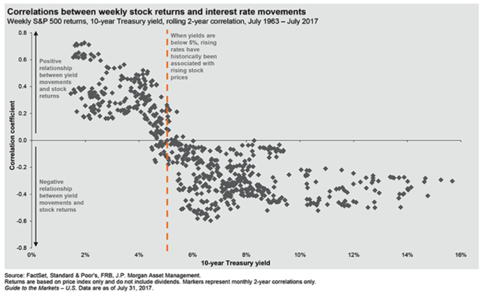 Correlation Between Weekly Stock Returns and Interest Rate Movements