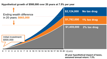 tax harvesting graph