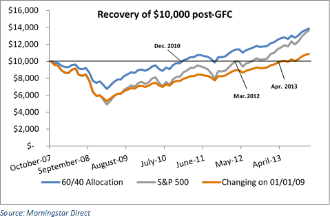 Simple Investment Lesson Worth Repeating Chart.png